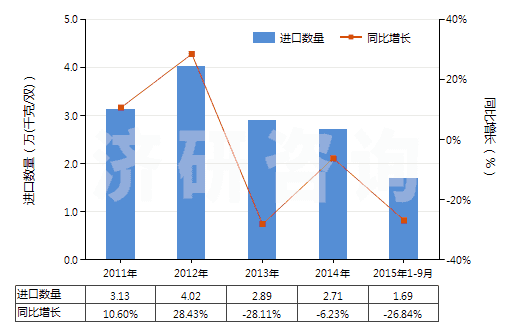 2011-2015年9月中國皮革外底，腳背交叉繞大腳趾皮革帶鞋面的鞋(HS64032000)進(jìn)口量及增速統(tǒng)計(jì)